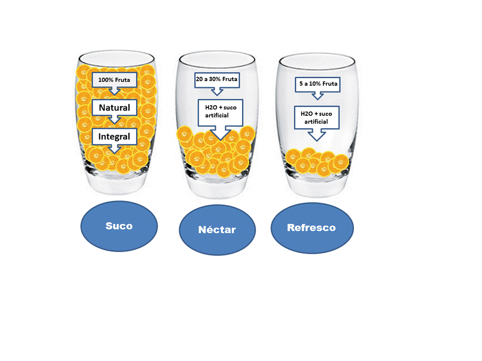 diferença entre suco, nectar e refresco