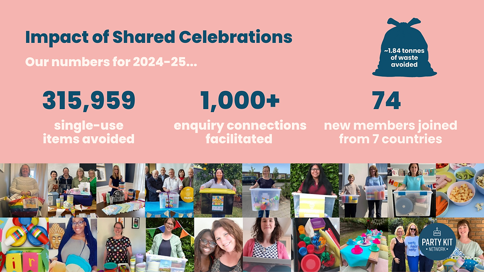 Impact of Shared Celebrations - Our numbers for 2024/25: 315,959 single-use items avoided, 1000+ enquiry connections facilitated and 74 new members from 7 countries.