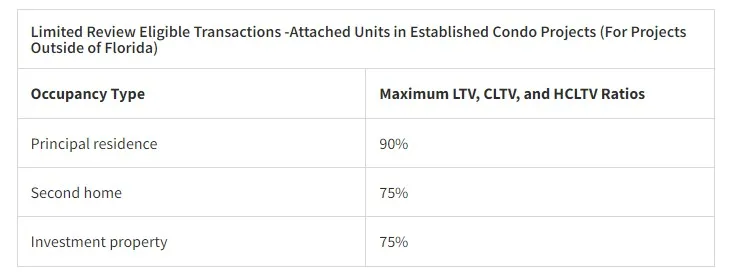 Transactions Eligible for a Limited Review (Excluding Florida)