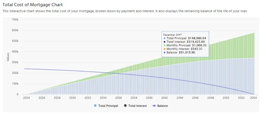 Total Cost Breakdown Chart