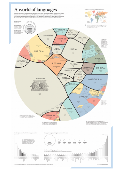 Proportional map and infographic of the world's largest languages and how they relate to one another.