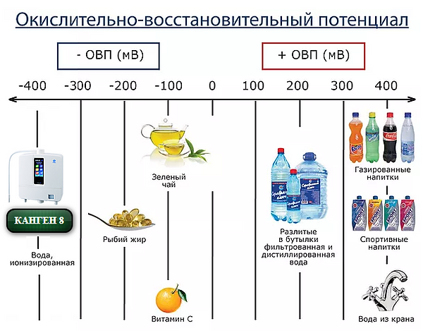 ОВП ВОДЫ и ОВП ОРГАНИЗМА_+7(926) 954-41-00_ Ионизаторы Японии КУПИТЬ НЕДОРОГО в Москве_www.super-voda.com