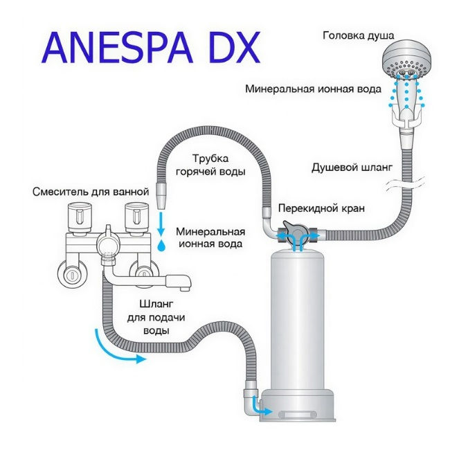 Миниатюра: канген аппарат ионизатор для душа Anespa DX купить цена_+7 (926) 954-4100_www.super-voda.com