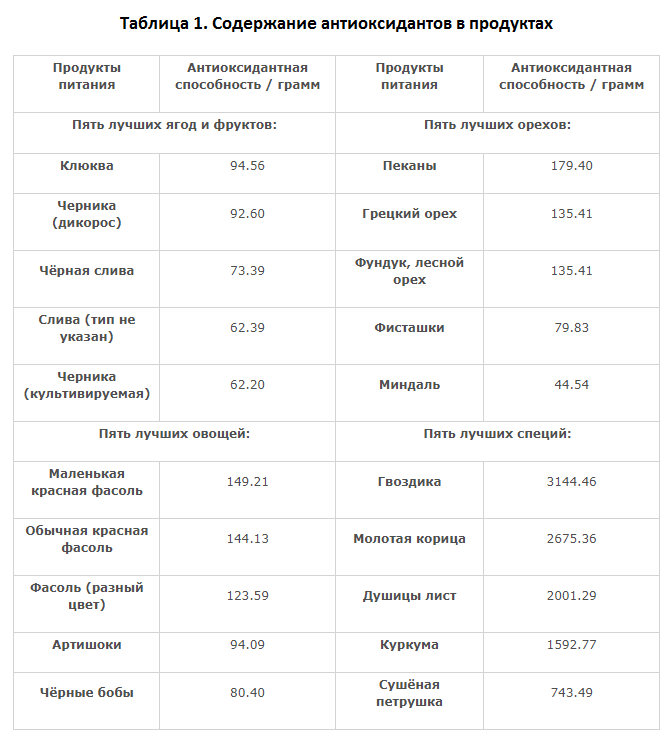 Антиоксиданты - защита от старения_www.super-voda.com_+7(926) 954-4100