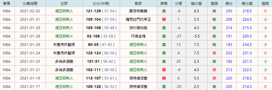 2021/2/3 NBA 邁亞密熱火VS華盛頓巫師|皇家娛樂城