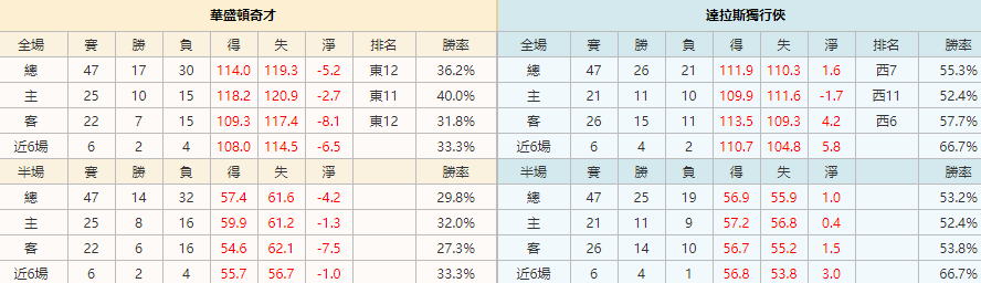 2021/4/03 NBA 華盛頓奇才VS達拉斯獨行俠|皇家娛樂城