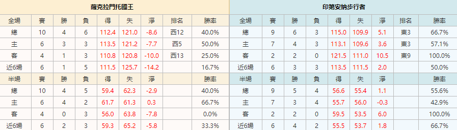 2021/1/11 NBA 薩克拉門托國王 VS 印第安納步行者|聯賽積分排名|皇家娛樂城