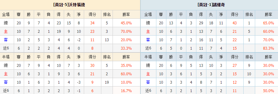 2020/12/24 英冠 沃特福德 VS 諾維奇|聯賽積分排名|錢豪贏娛樂城