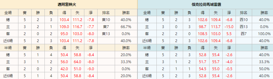 2021/1/4 NBA 邁阿密熱火 VS 俄克拉荷馬城雷霆|聯賽積分排名|皇家娛樂城