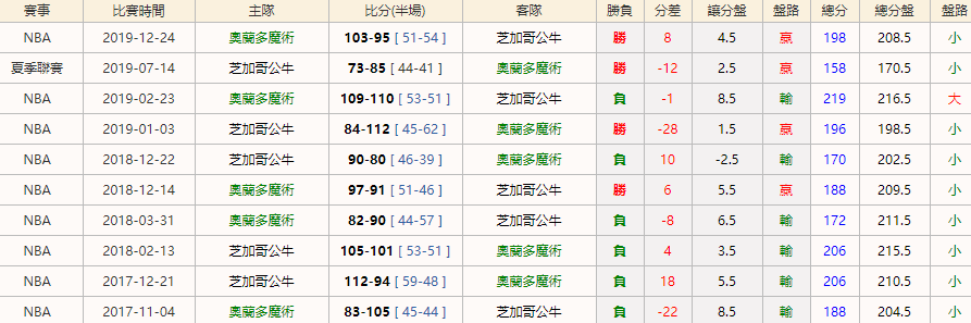 2021/2/5 NBA 奧蘭多魔術VS芝加哥公牛|錢豪贏娛樂城