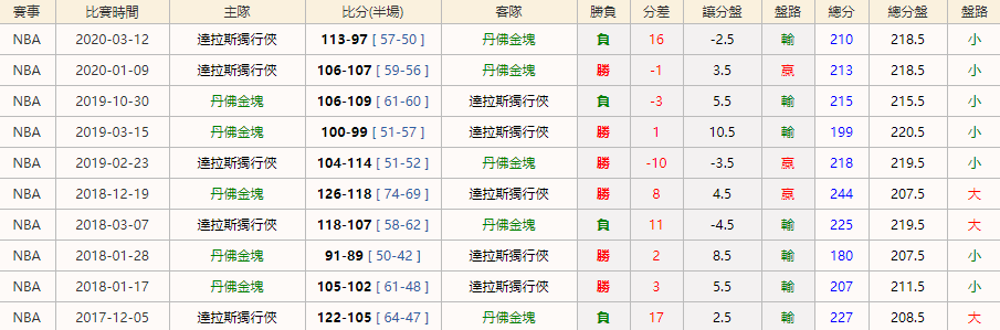 2021/1/7 NBA 丹佛金塊 VS 達拉斯獨行俠|對賽往績|皇家娛樂城