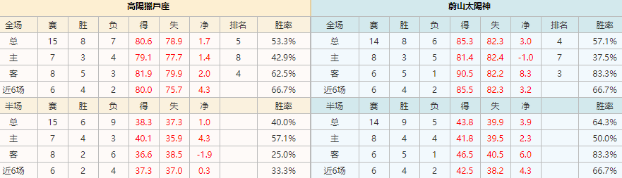 2020/12/2 韓籃甲 高陽獵戶座 VS 蔚山太陽神|聯賽積分排名|皇家娛樂城