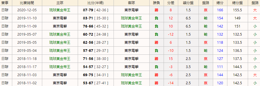 2020/12/5 日聯 琉球黃金帝王 VS 東京電擊 |對賽往績|皇家娛樂城