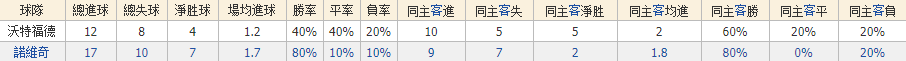 2020/12/24 英冠 沃特福德 VS 諾維奇|數據對比近10場|錢豪贏娛樂城