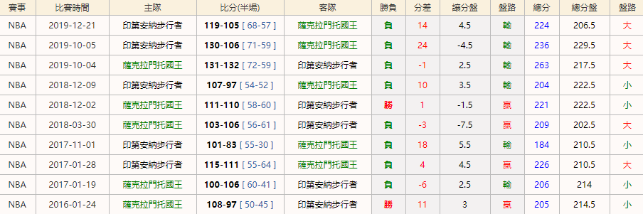 2021/1/11 NBA 薩克拉門托國王 VS 印第安納步行者|對賽往績|皇家娛樂城