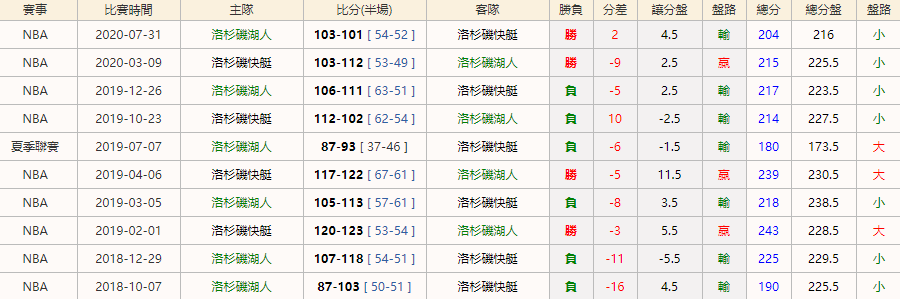2020/12/11 NBA 洛杉磯湖人 VS 洛杉磯快艇|對賽往績|皇家娛樂城