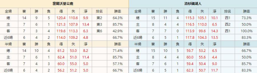 2021/1/21 NBA 密爾沃基公鹿VS洛杉磯湖人|皇家娛樂城
