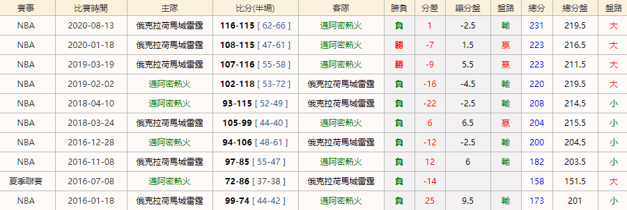 2021/1/4 NBA 邁阿密熱火 VS 俄克拉荷馬城雷霆|對賽往績|皇家娛樂城