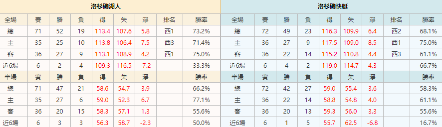2020/12/11 NBA 洛杉磯湖人 VS 洛杉磯快艇|聯賽積分排名|皇家娛樂城