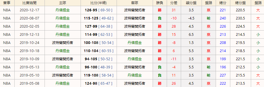 2020/12/18 NBA 丹佛掘金 VS 波特蘭開拓者|對賽往績|皇家娛樂城