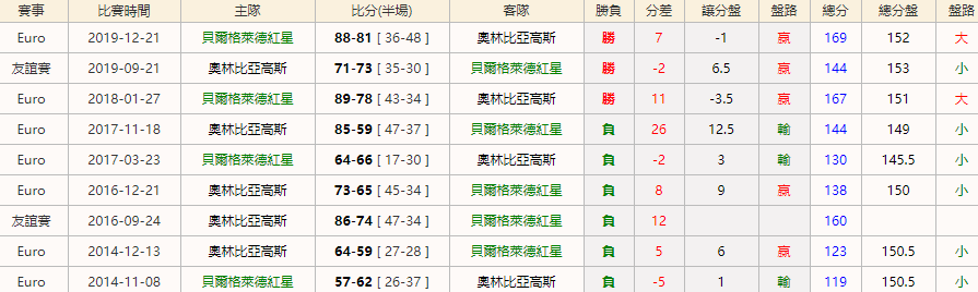 2020/12/10 Euro 貝爾格萊德紅星 VS 奧林比亞高斯|對賽往績|皇家娛樂城