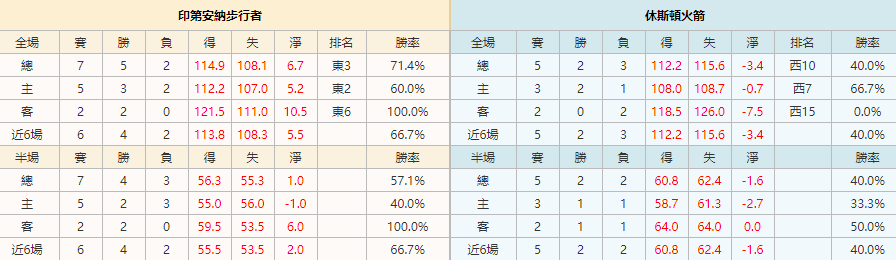 2021/1/6 NBA 印第安納步行者 VS 休斯頓火箭|聯賽積分排名|錢豪贏娛樂城