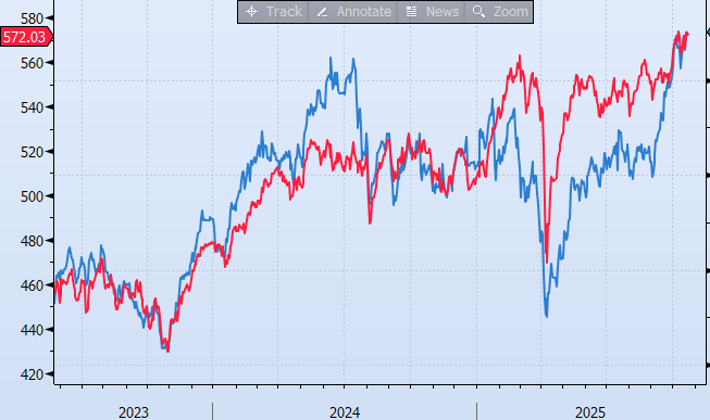 AI-driven capex (here, for Europe; blue line) is emerging as a key influence on stocks (EuroStoxx50 index; red line).