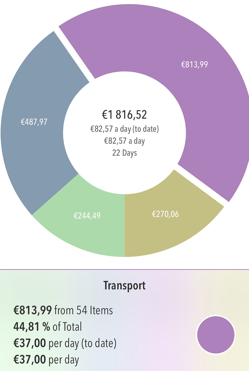 Transport - Budget Chine