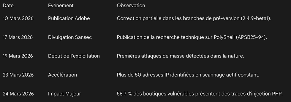 Chronologie de la menace