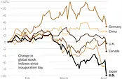 2025-04-02-world-stock-markets-inauguration-index-threeByTwoMediumAt2X-v3.png.webp