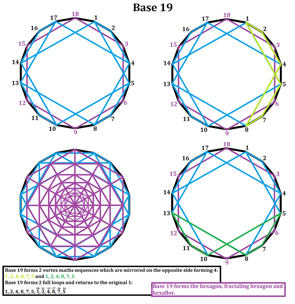 Base 19 vortex maths