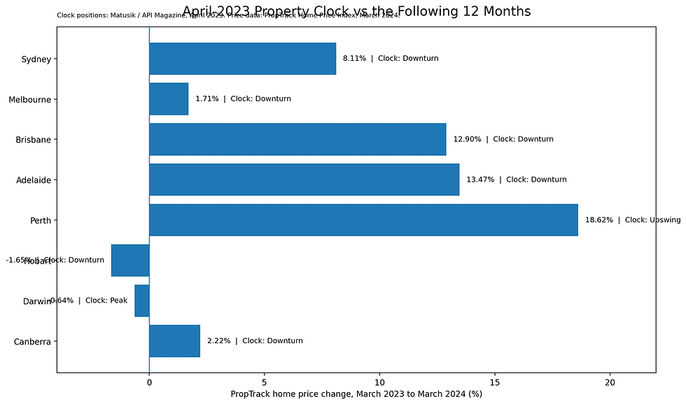 April 2023 Australian Property Clock classifications compared with capital-city home-price changes over the following year