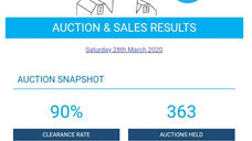 Melbourne Auction Clearance Rates Hits 90%
