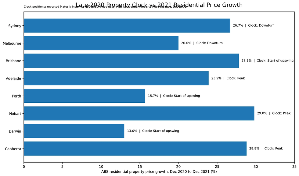Matusik Property Clock positions in late 2020 compared with Australian residential property price growth during 2021