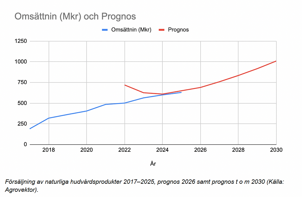 Naturlig och ekologisk hudvård visar fortsatt stabil tillväxt under 2025