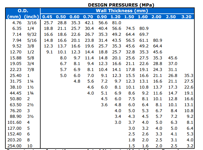 Design Pressure Rating for Stainless Steel 304 and 316 tube