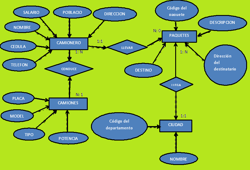 Modelo Entidad Relacion Empresa De Transporte marcoantoniococa94.wixsite.com