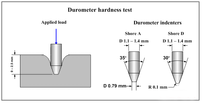 Miniaturbild: Shore A Hardness Tester