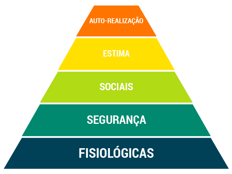 5 Necessidade Básicas Do Ser Humano Segundo Maslow