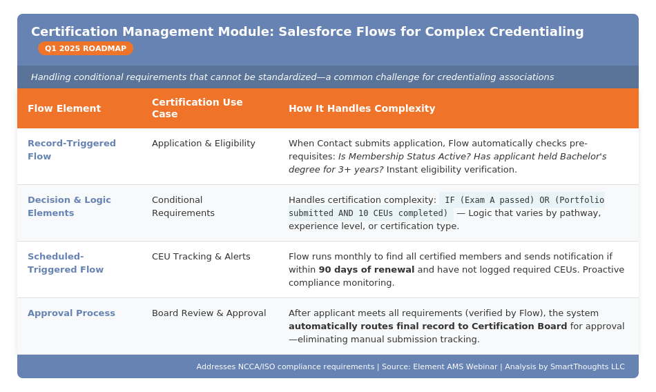 Certification automation showing how Flows handle conditional logic (Exam A OR Portfolio + CEUs), automated CEU tracking, and board approval routing.