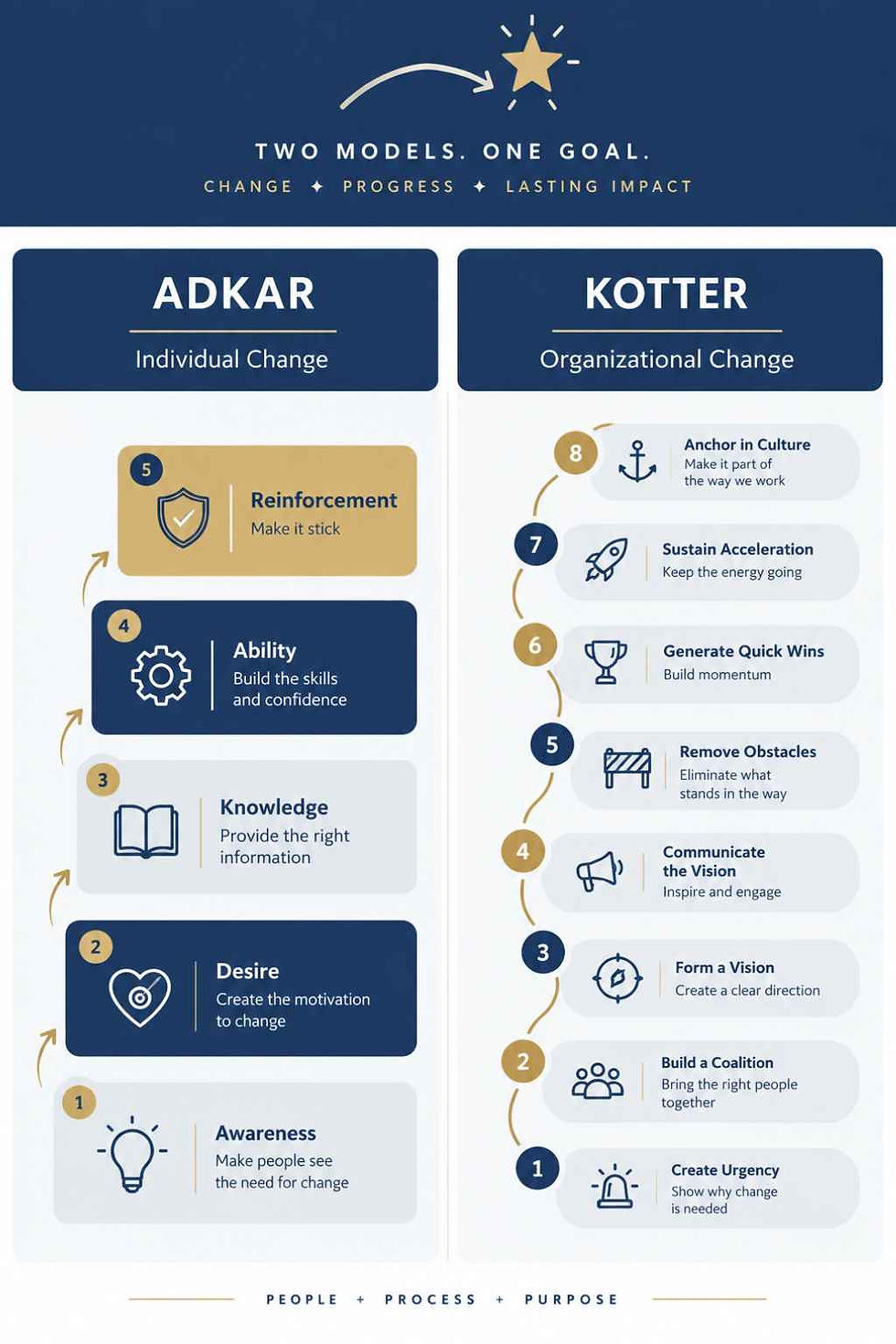 إدارة التغيير