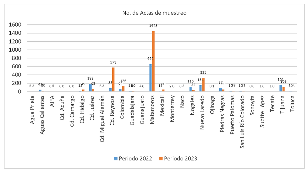 Estadísticas actas de muestreo aduana MEXICO