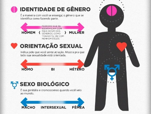 Orientação sexual: definição