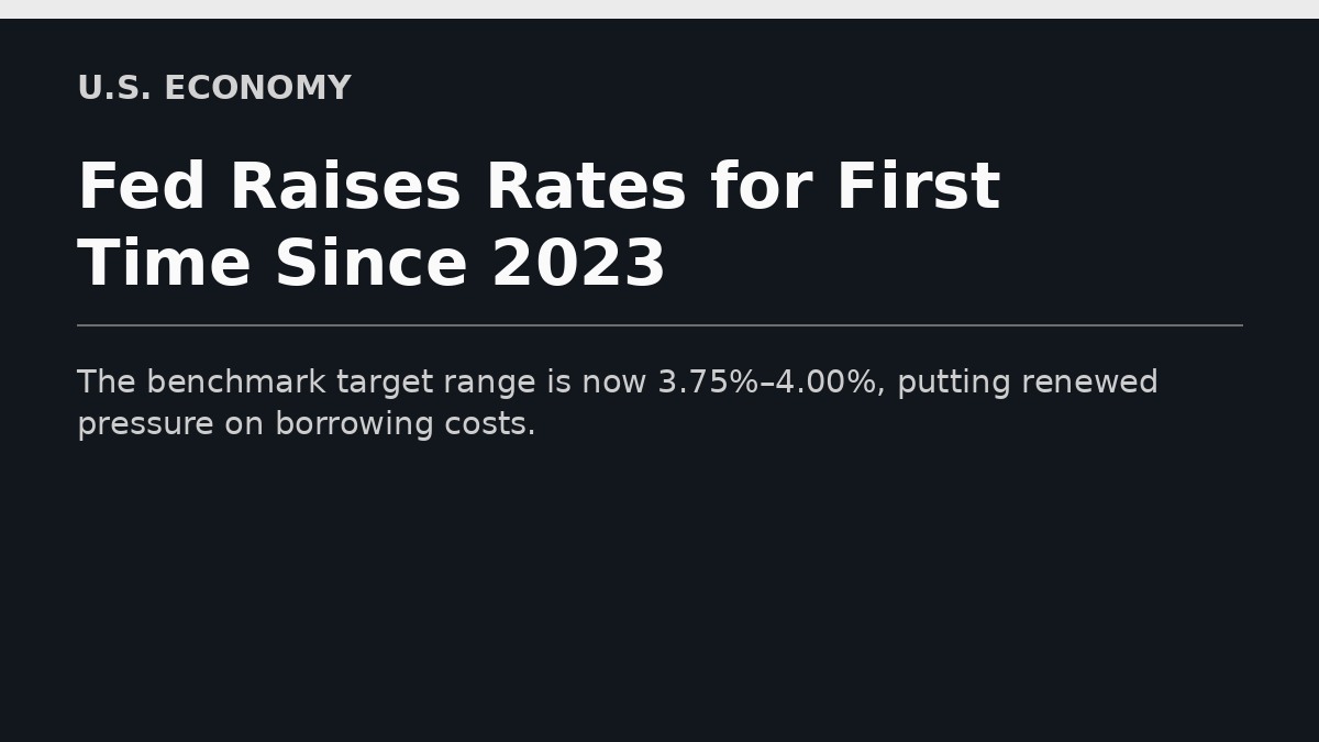 Fed Raises Rates for First Time Since 2023