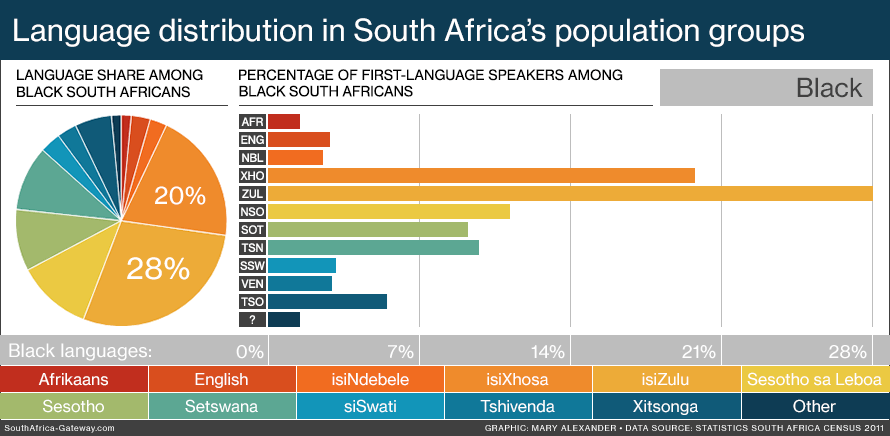 Languages_of_South_Africas_population_groups_infographic.gif