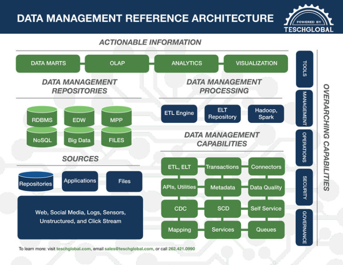 Data Management Reference Architecture