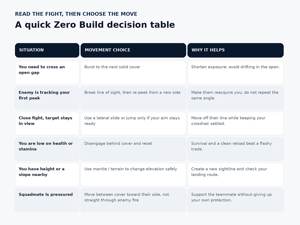 Zero Build fight decision guide matching common situations with movement choices and goals.