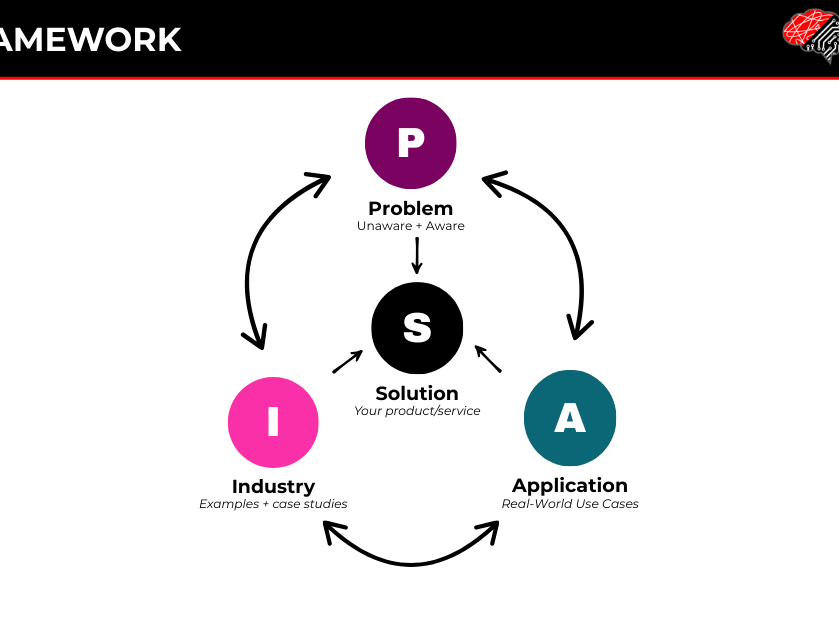 PAIS Content Marketing Frramework