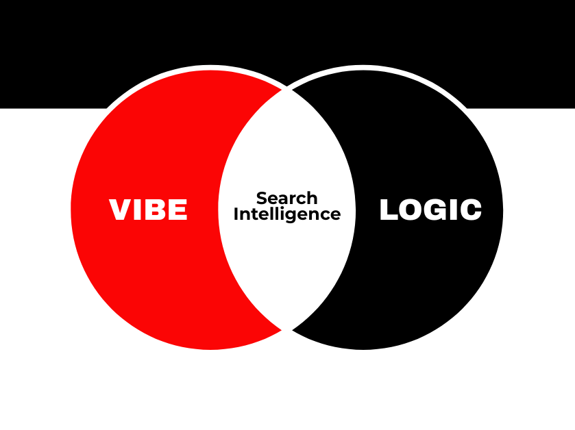 Diagram of the VibeLogic Search Intelligence model with three overlapping circles labeled Vibe, Logic, and Search Intelligence, showing VibeLogic at the center.