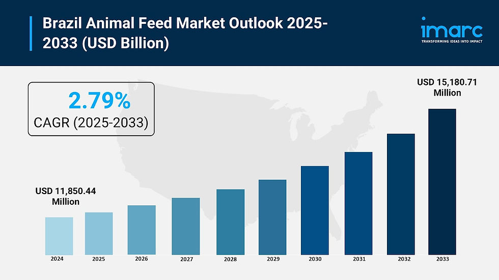 Brazil Animal Feed Market Outlook and Future Growth Opportunities 2025–2033